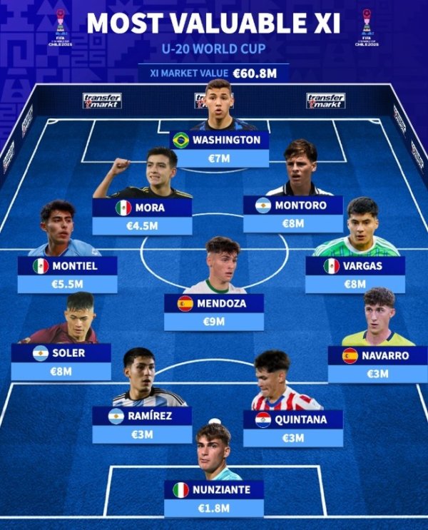 U20世界杯赛  身价最高阵：总身价6080万欧，莫拉、门多萨在列