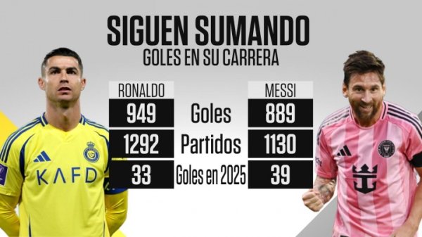 梅罗今日双双破门！40岁C罗生涯949球，38岁梅西889球